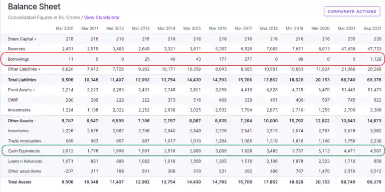 Hindustan Unilever Ltd Balance Sheet