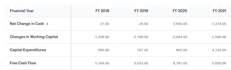 Hindustan Unilever Ltd Free Cash Flow