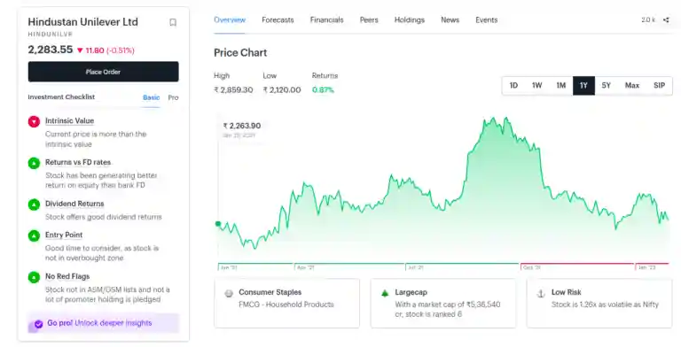 Hindustan Unilever Ltd One Year Chart